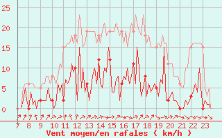 Courbe de la force du vent pour Le Perreux-sur-Marne (94)