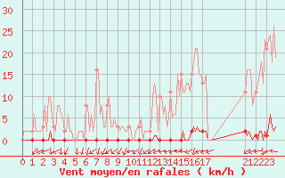 Courbe de la force du vent pour Clermont de l