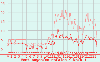 Courbe de la force du vent pour Grasque (13)