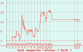 Courbe de la force du vent pour Mirepoix (09)