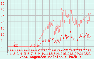 Courbe de la force du vent pour Cernay-la-Ville (78)