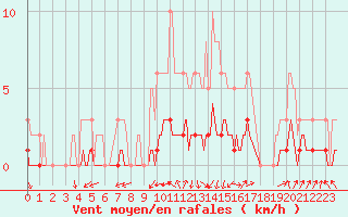 Courbe de la force du vent pour Sorgues (84)