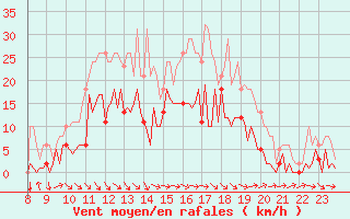 Courbe de la force du vent pour Trets (13)