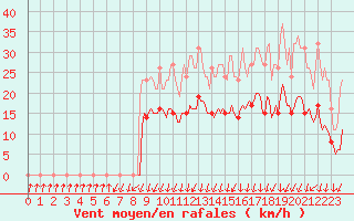 Courbe de la force du vent pour Lans-en-Vercors - Les Allires (38)