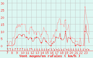 Courbe de la force du vent pour Renwez (08)