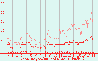 Courbe de la force du vent pour Blus (40)