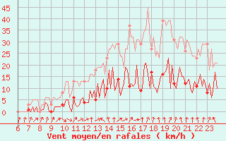 Courbe de la force du vent pour Le Perreux-sur-Marne (94)