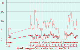 Courbe de la force du vent pour San Chierlo (It)