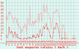 Courbe de la force du vent pour Frontenay (79)