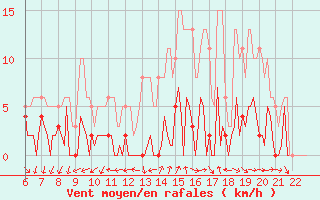 Courbe de la force du vent pour Le Perreux-sur-Marne (94)