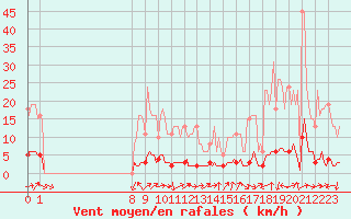 Courbe de la force du vent pour San Chierlo (It)