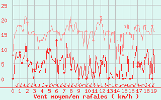 Courbe de la force du vent pour Mouilleron-le-Captif (85)