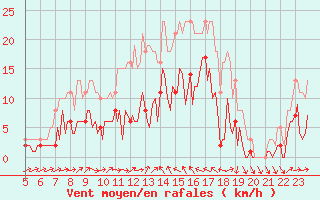 Courbe de la force du vent pour Sallles d