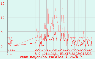 Courbe de la force du vent pour San Chierlo (It)