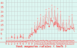 Courbe de la force du vent pour Beerse (Be)