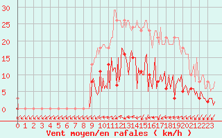 Courbe de la force du vent pour Neuville-de-Poitou (86)