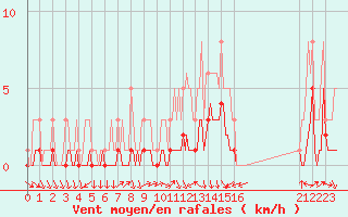 Courbe de la force du vent pour Floriffoux (Be)