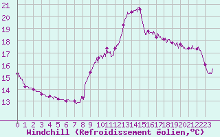 Courbe du refroidissement olien pour Dieppe (76)