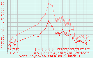 Courbe de la force du vent pour Colmar (68)