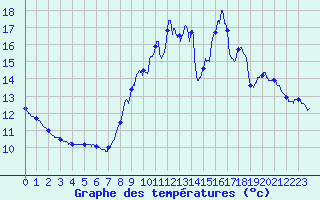 Courbe de tempratures pour Segr-en-Anjou Bleu (49)