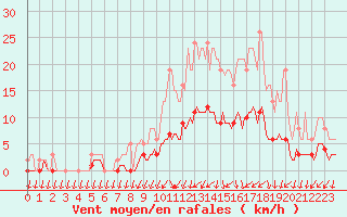 Courbe de la force du vent pour Berson (33)