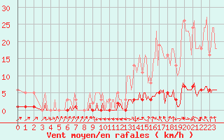 Courbe de la force du vent pour Boulc (26)