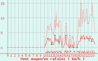 Courbe de la force du vent pour Auffargis (78)