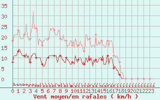 Courbe de la force du vent pour Hestrud (59)