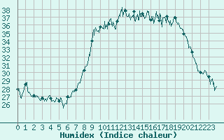 Courbe de l'humidex pour Bastia (2B)