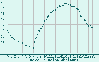 Courbe de l'humidex pour Embrun (05)