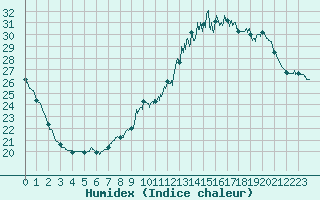 Courbe de l'humidex pour Muret (31)