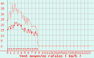 Courbe de la force du vent pour Pouzauges (85)