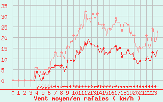 Courbe de la force du vent pour Frontenac (33)