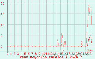 Courbe de la force du vent pour Selonnet (04)