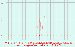 Courbe de la force du vent pour Sorgues (84)