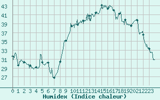 Courbe de l'humidex pour Hyres (83)