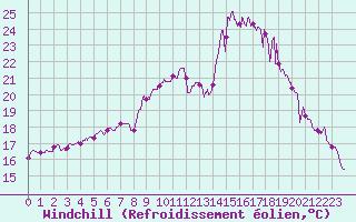Courbe du refroidissement olien pour Avord (18)