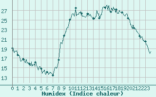 Courbe de l'humidex pour Beauvais (60)