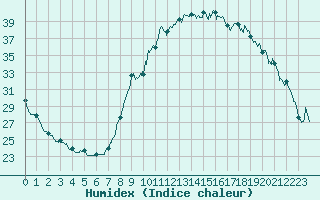 Courbe de l'humidex pour Ajaccio - Campo dell'Oro (2A)