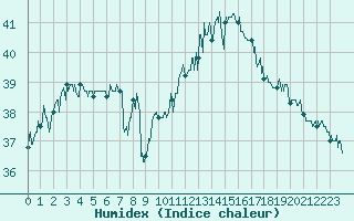 Courbe de l'humidex pour Cap Pertusato (2A)
