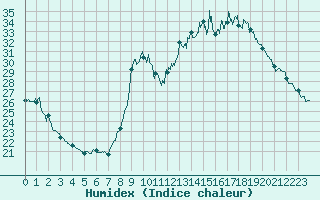 Courbe de l'humidex pour Cannes (06)