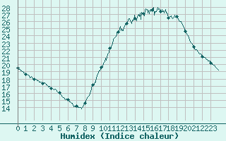 Courbe de l'humidex pour Bordeaux (33)