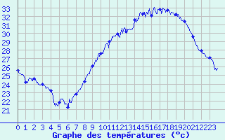 Courbe de tempratures pour Perpignan (66)