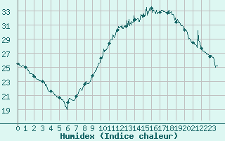 Courbe de l'humidex pour Cannes (06)