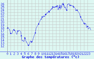 Courbe de tempratures pour Nancy - Ochey (54)