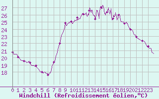 Courbe du refroidissement olien pour Ajaccio - Campo dell