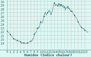 Courbe de l'humidex pour Salon-de-Provence (13)