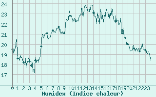 Courbe de l'humidex pour Chambry / Aix-Les-Bains (73)