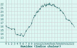 Courbe de l'humidex pour Mont-Saint-Vincent (71)