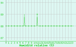 Courbe de l'humidit relative pour Cerisiers (89)